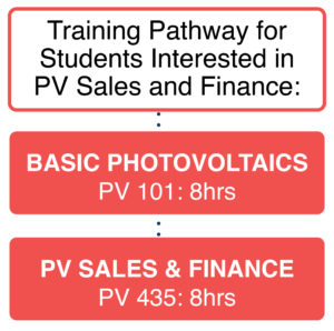 Sales finance CT flow chart