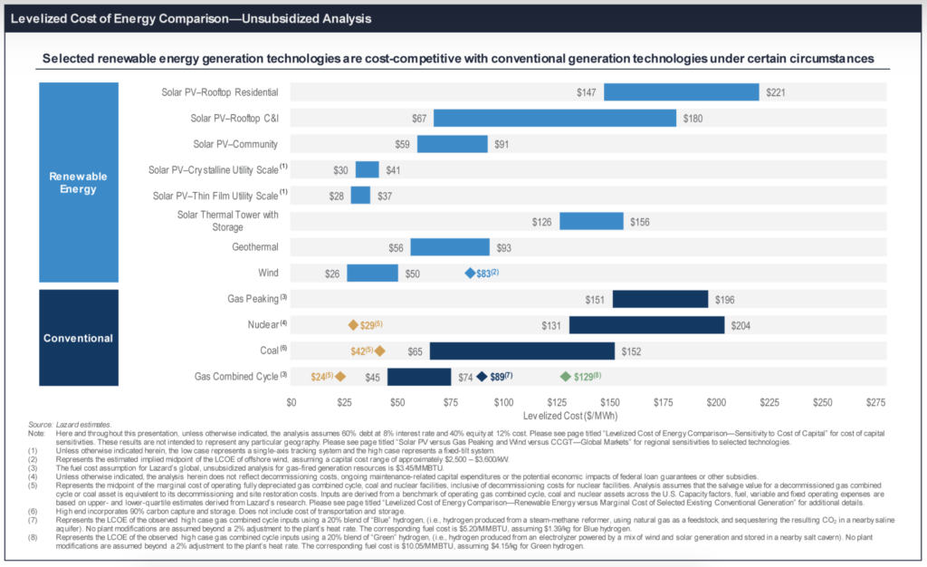 LCOE of various technologies, courtesy of Lazard