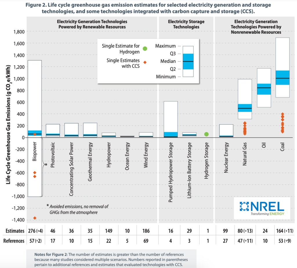 Life cycle greenhouse gas emission estimates for selected electricity generation and storage technologies, and some technologies integrated with carbon capture and storage (CCS). Source: NREL