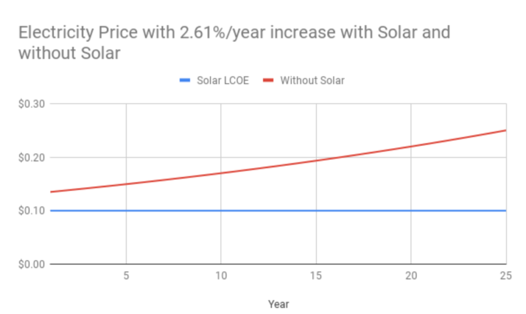 Electricity price over 25 years