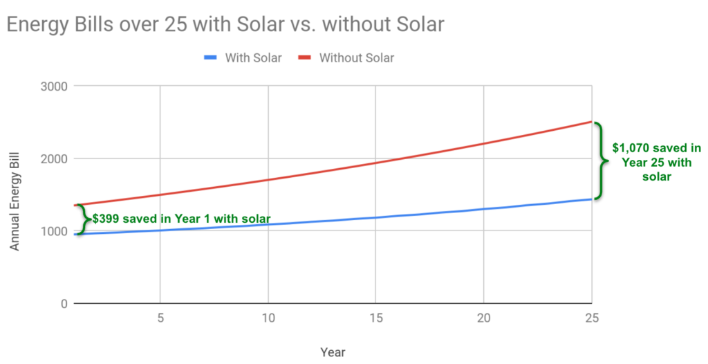 Energy bills over 25 years